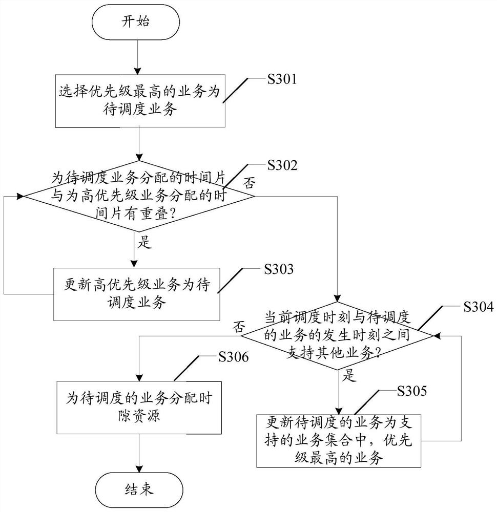 Bluetooth service scheduling method, device, equipment and computer-readable storage medium