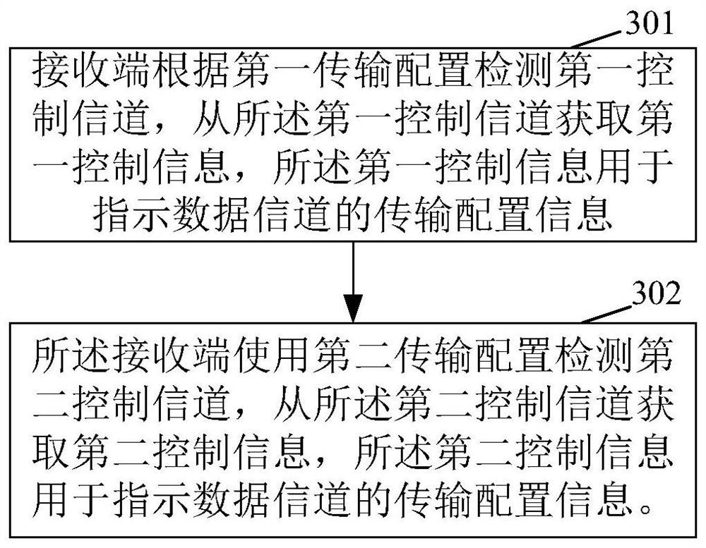 Control channel transmission, detection method, device and equipment, storage medium