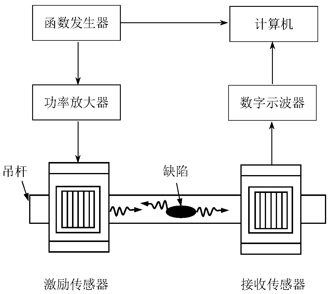 Bridge suspender damage and wire breakage detection device based on magnetostriction method