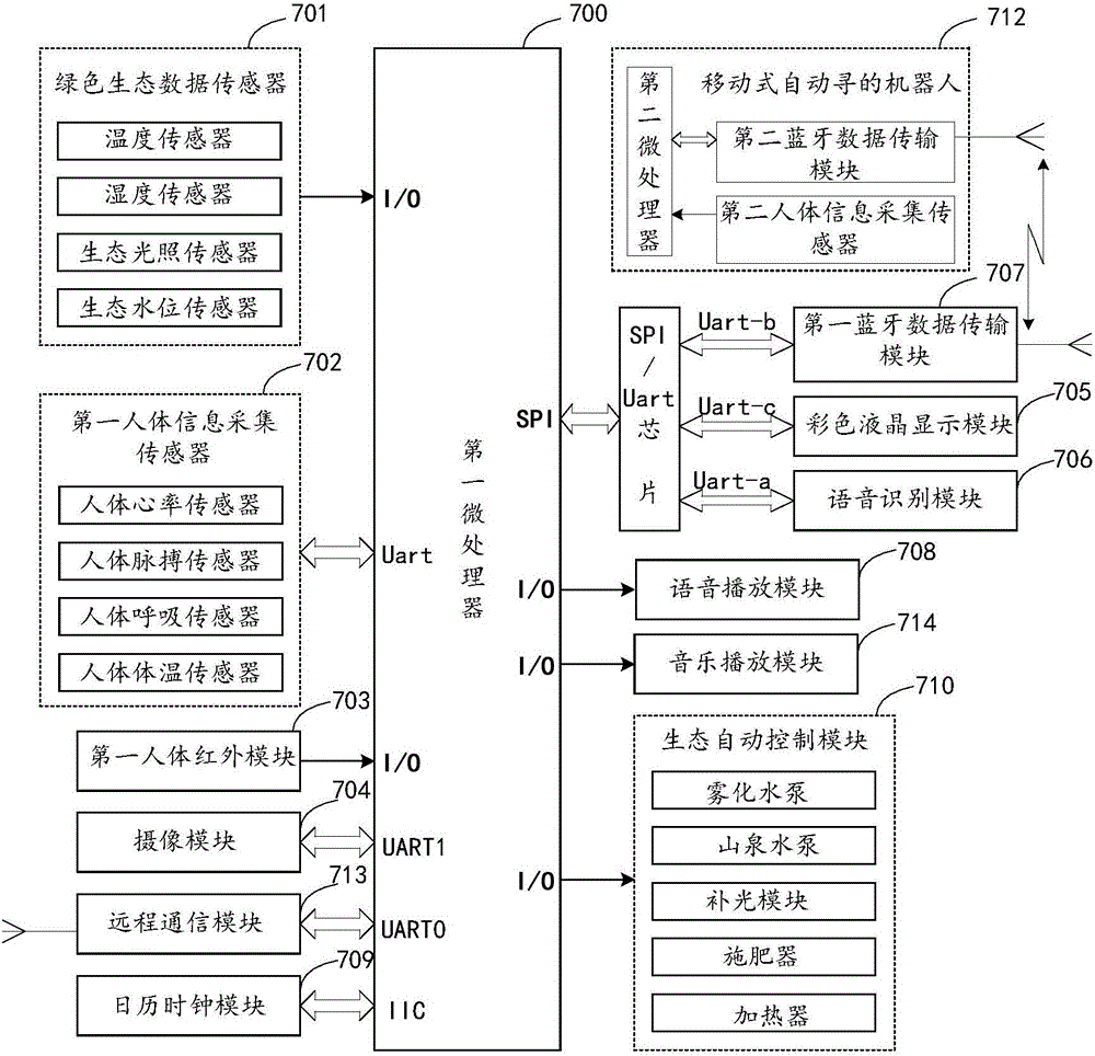 Intelligent green-ecological-landscape-based health-preserving household unit and operating method thereof