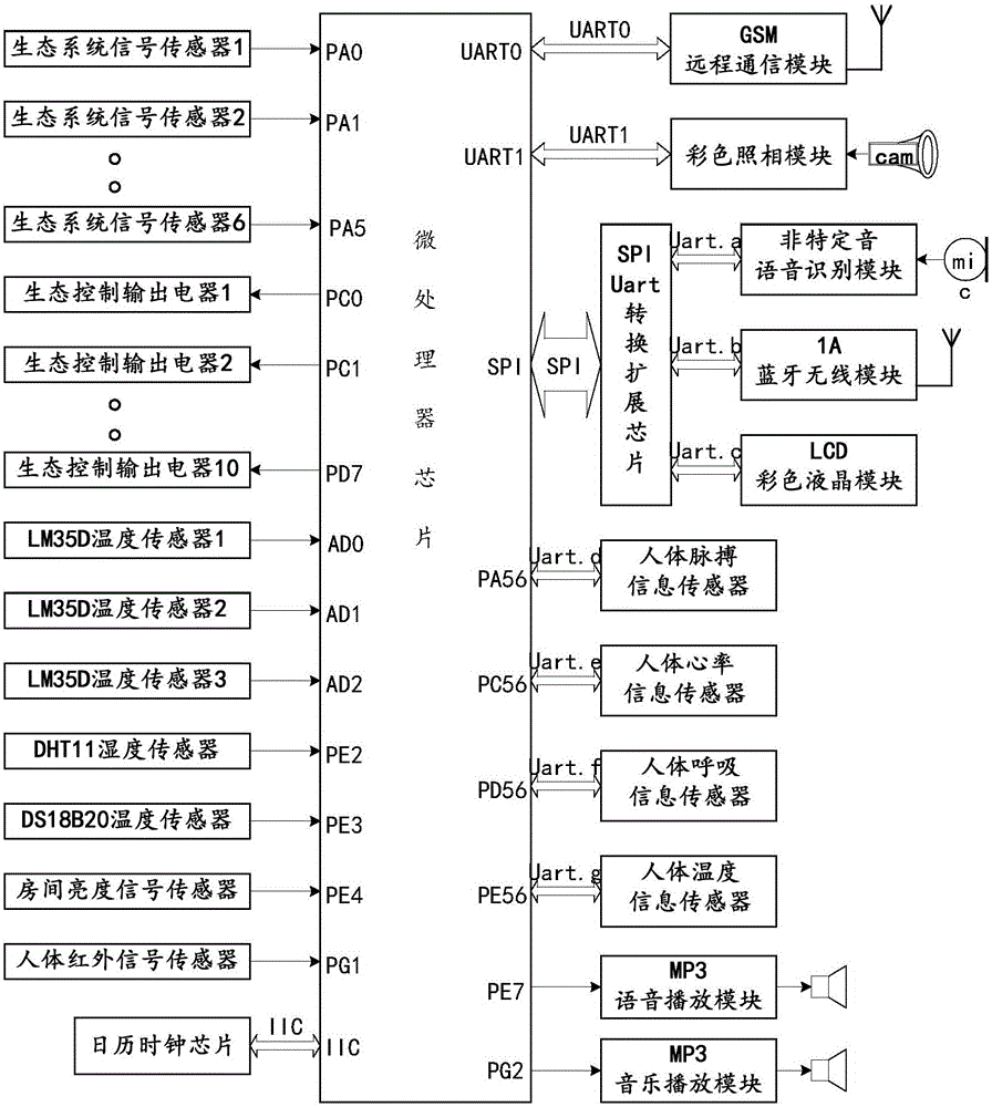 Intelligent green-ecological-landscape-based health-preserving household unit and operating method thereof