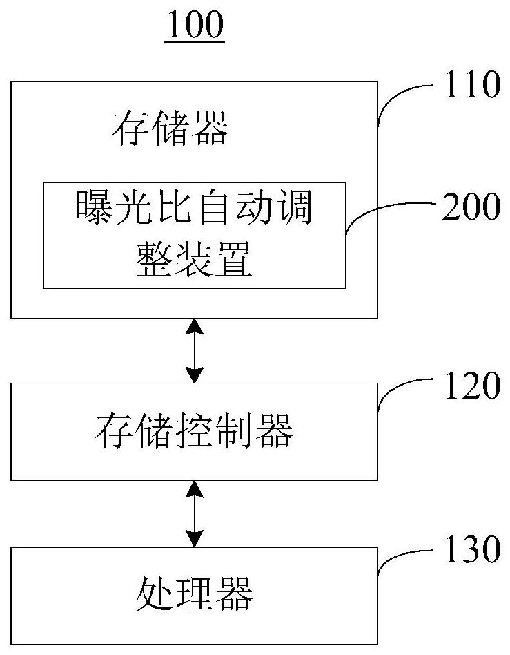 Exposure ratio automatic adjustment method and device