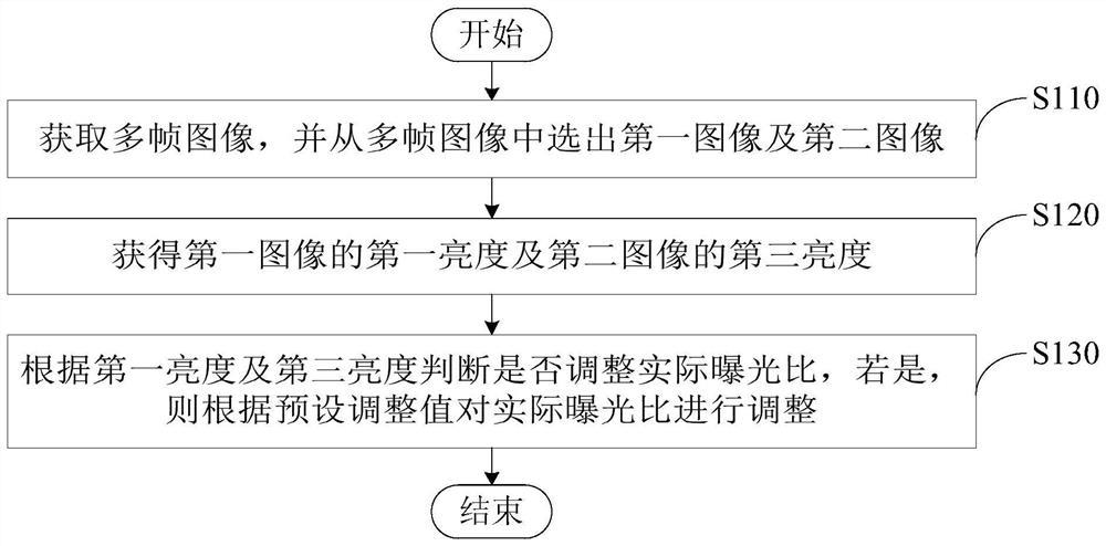 Exposure ratio automatic adjustment method and device