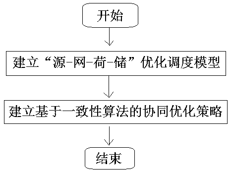 Consistency algorithm-based generation-grid-load-storage collaborative optimization method