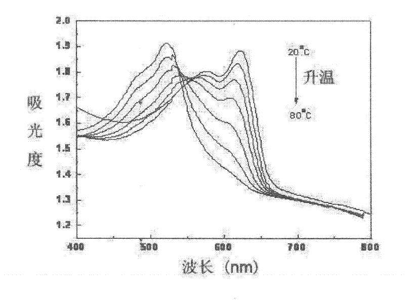 Preparation method of thermochromism sensing materials