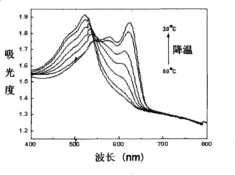 Preparation method of thermochromism sensing materials