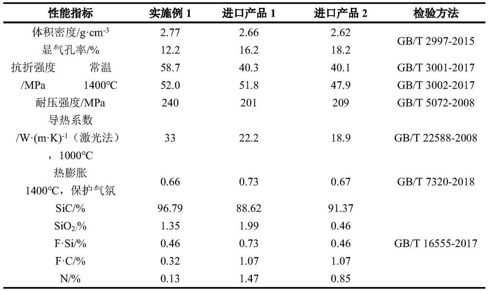 Beta-SiC combined SiC refractory material with low binding phase content as well as preparation method and product thereof