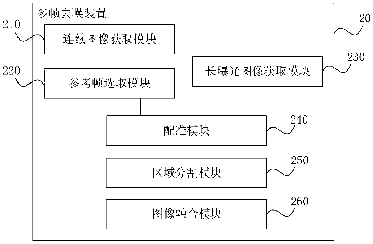 Multi-frame image fusion method and device