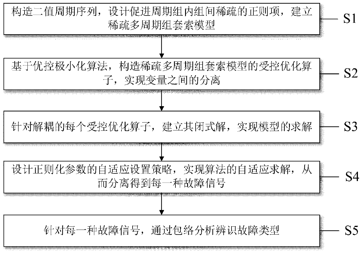 Multi-fault-feature identification method based on sparse multiperiod-group lasso