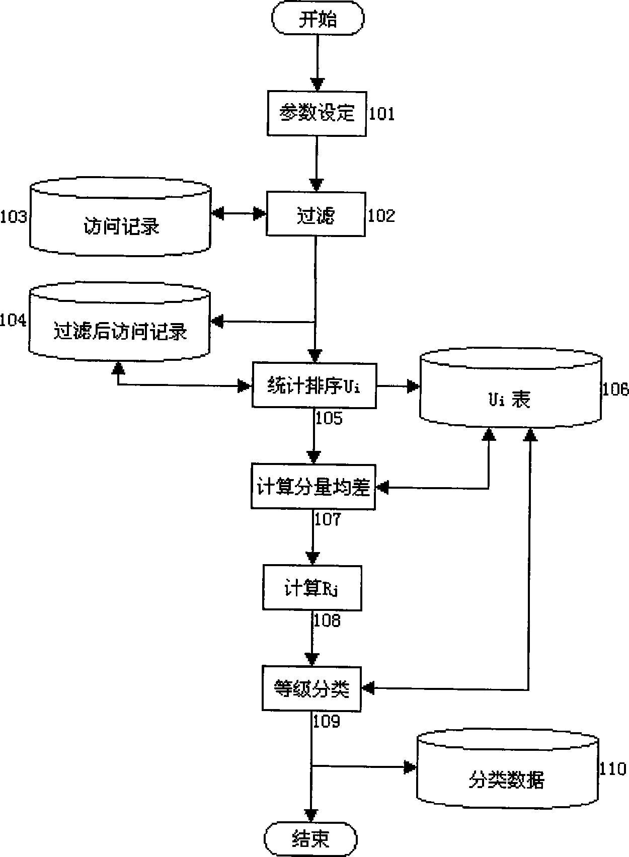 Website user rank division method