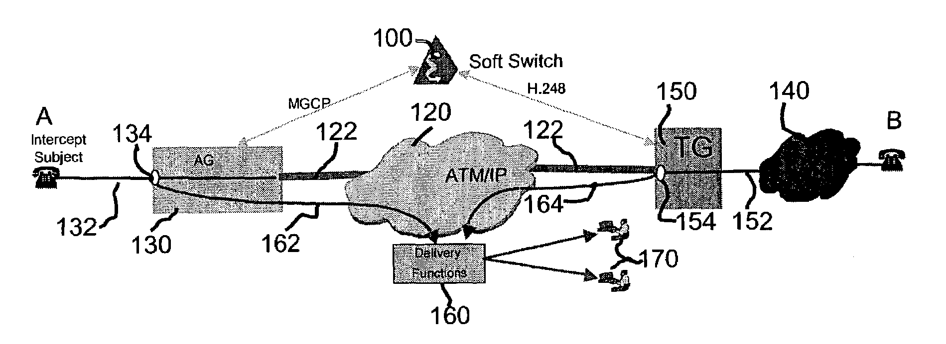 Call-content determinative selection of interception access points in a soft switch controlled network