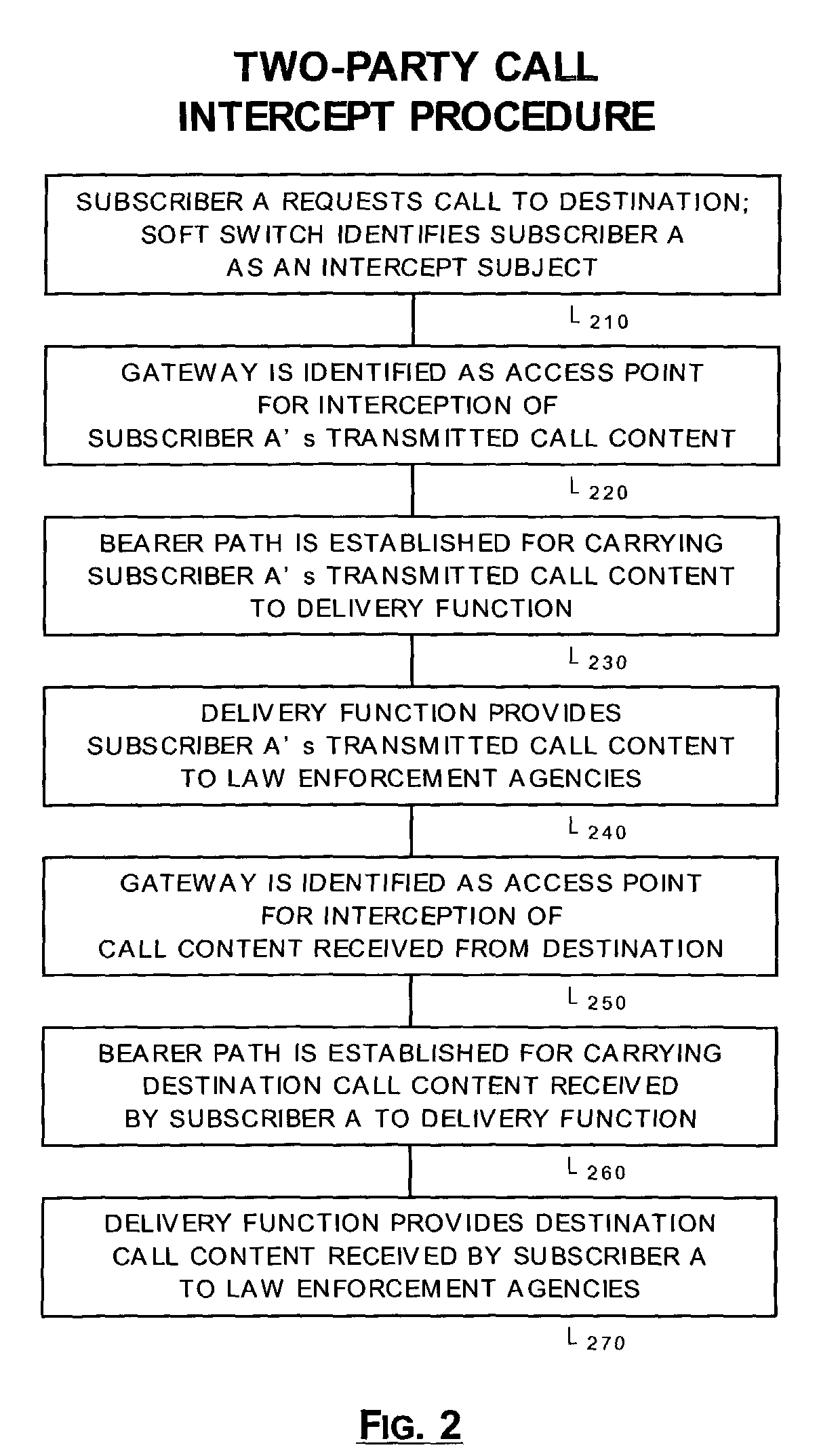 Call-content determinative selection of interception access points in a soft switch controlled network