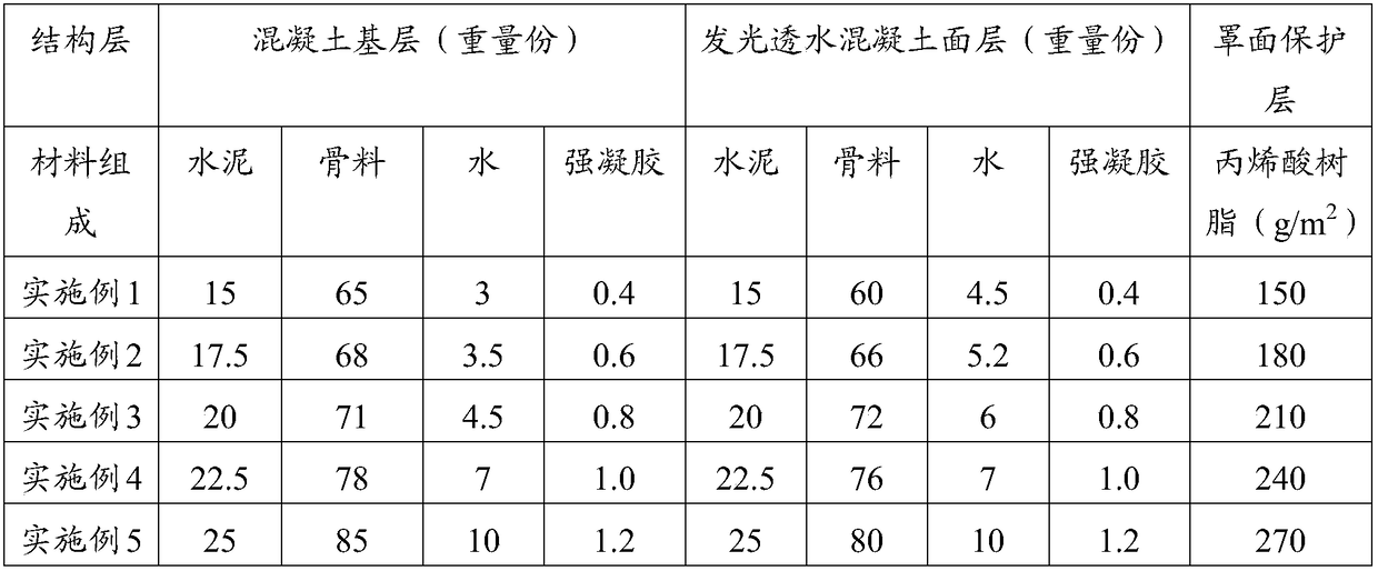 Light-emitting pervious concrete pavement