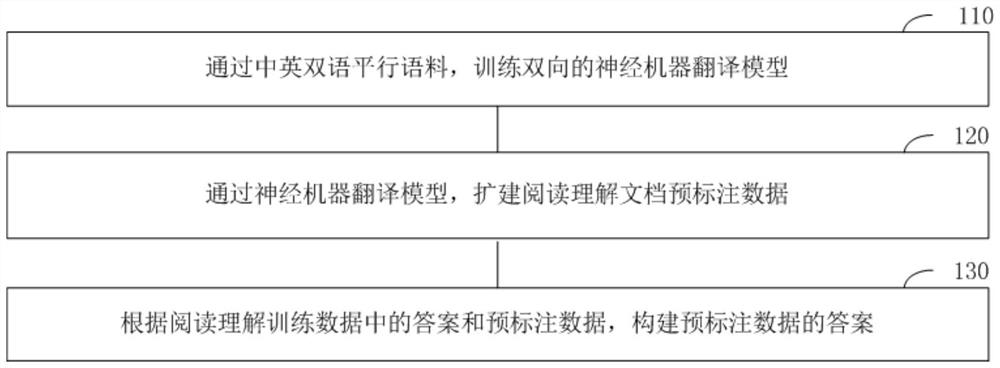 Reading understanding data enhancement method and device based on back translation