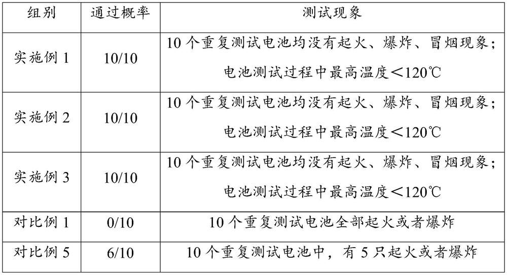 Heat-sensitive material, electrode and preparation method thereof, and lithium secondary battery