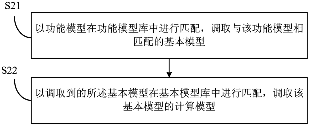 Modeling method and fault simulation method of DC system based on object-oriented technology