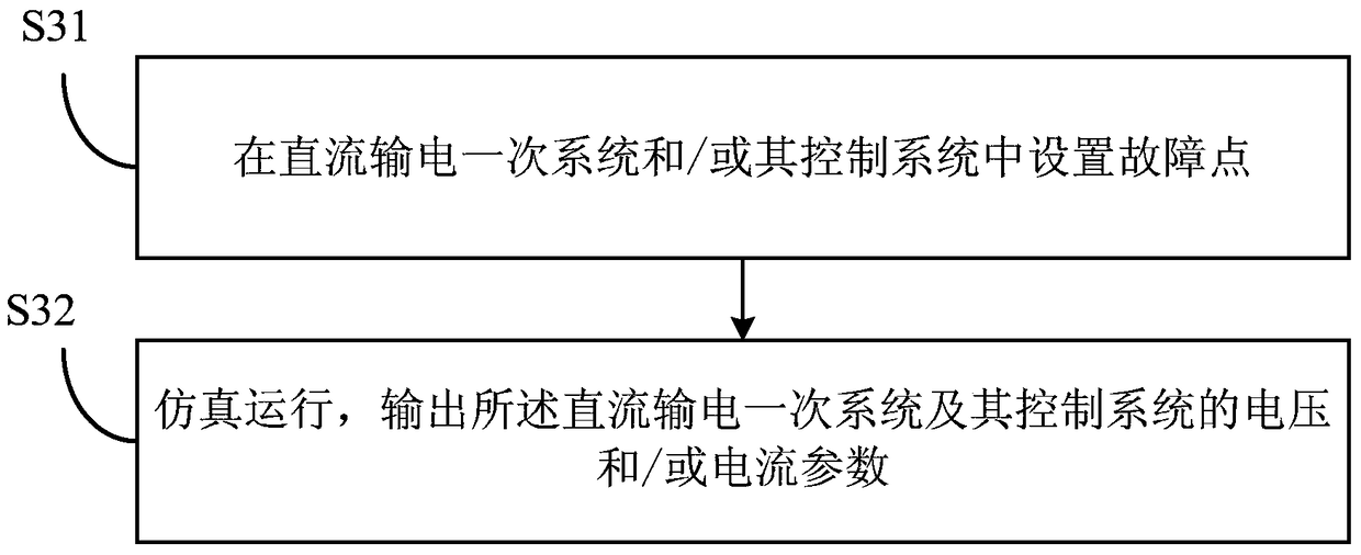 Modeling method and fault simulation method of DC system based on object-oriented technology