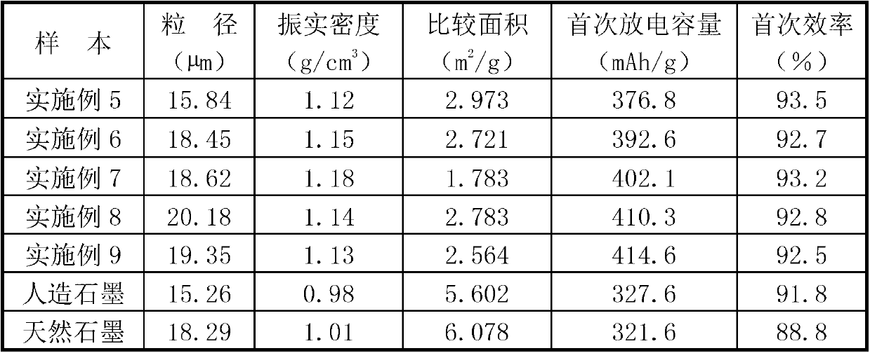 Gradient-coated lithium ion battery graphite cathode material and preparation method thereof