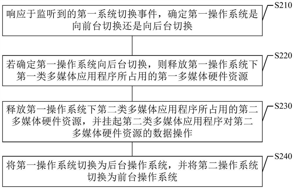 Operating system switching method, device, device and storage medium