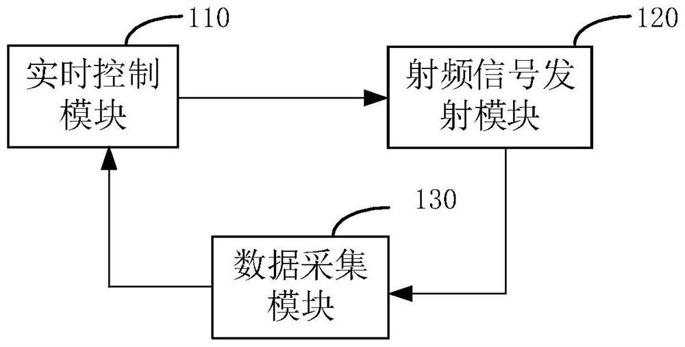 Radio frequency ablation system, method, equipment and medium