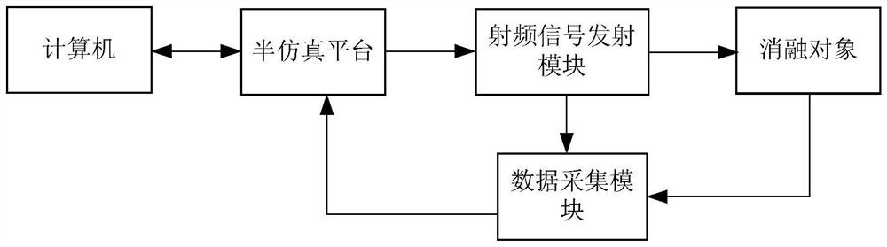 Radio frequency ablation system, method, equipment and medium