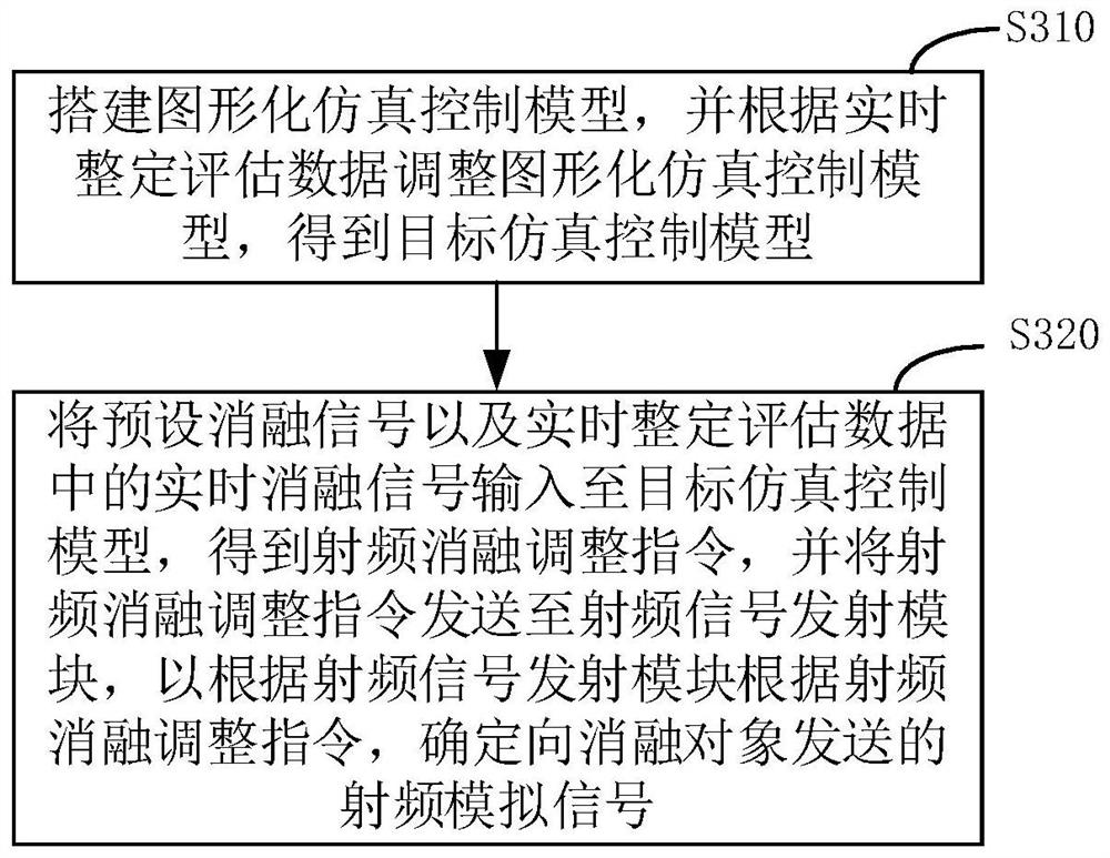 Radio frequency ablation system, method, equipment and medium