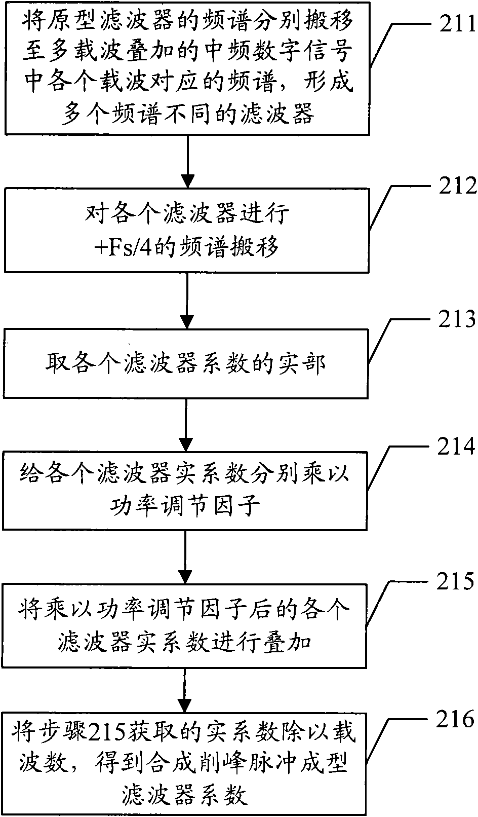 Method and device for reducing signal peak-to-average ratio