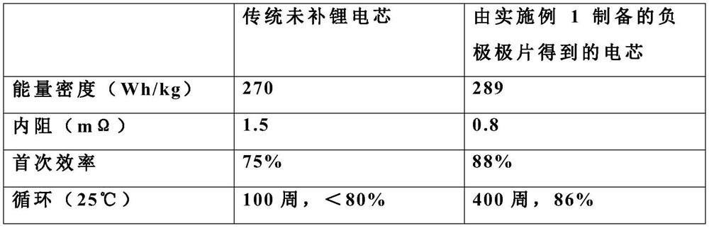 A kind of preparation method of lithium-supplementing pole sheet of silicon carbon negative electrode