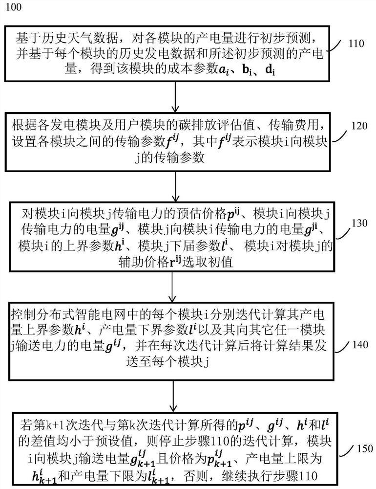 A control method of distributed smart grid monitoring system based on prosumers