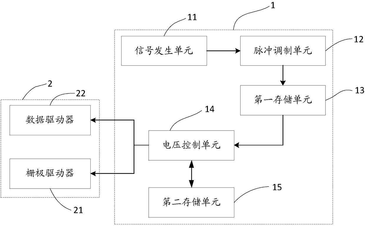 Signal control device and control method, display control device and display device