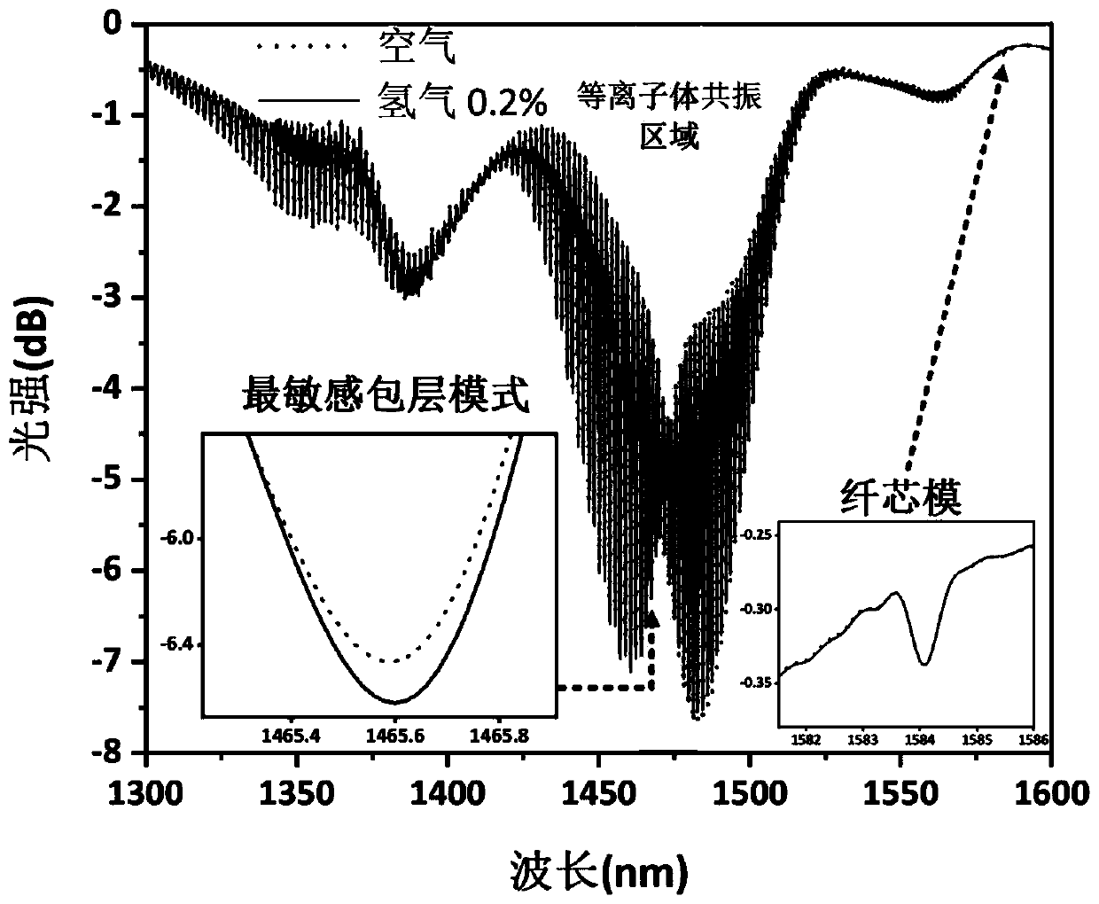 Plasma resonance tilted fiber Bragg grating hydrogen sensor, detection system and method