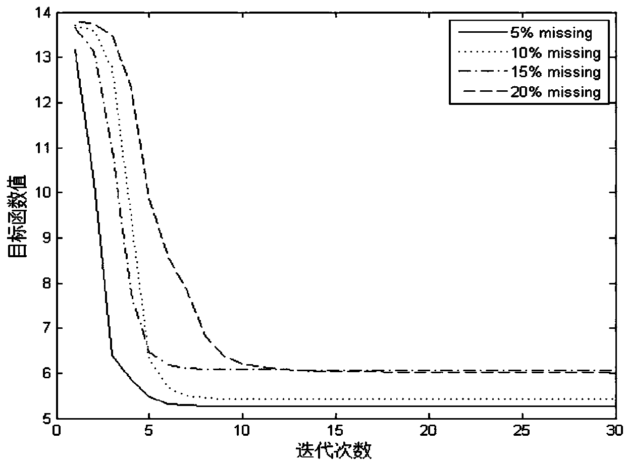 Incomplete data fuzzy clustering method for information feedback RBF network estimations