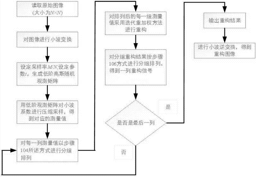 Rapid low-memory image compression perception method