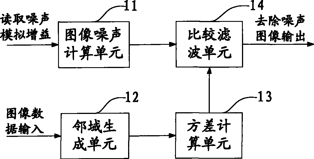 Apparatus and method for removing image noise