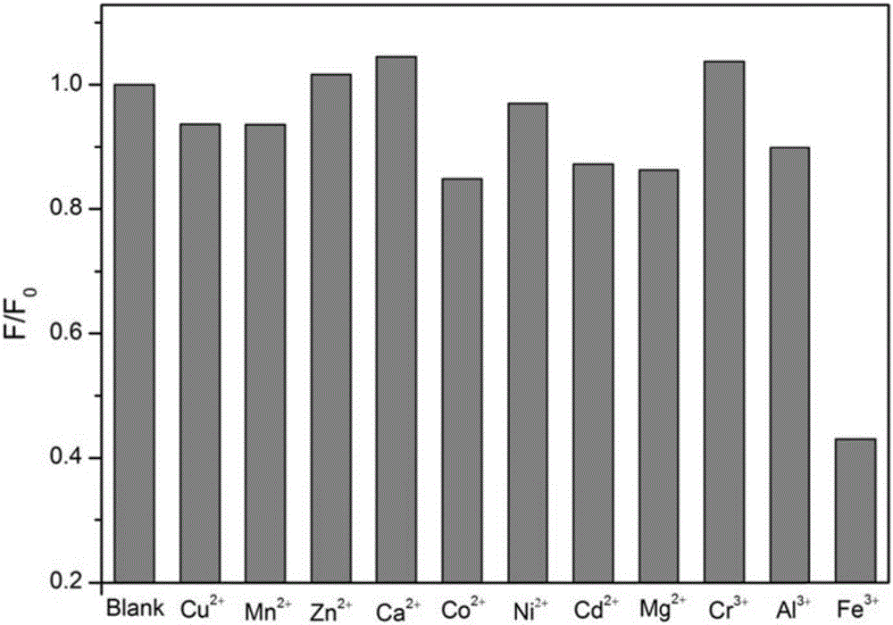 Carbon quantum dot with fluorescence property, and preparation method and applications thereof