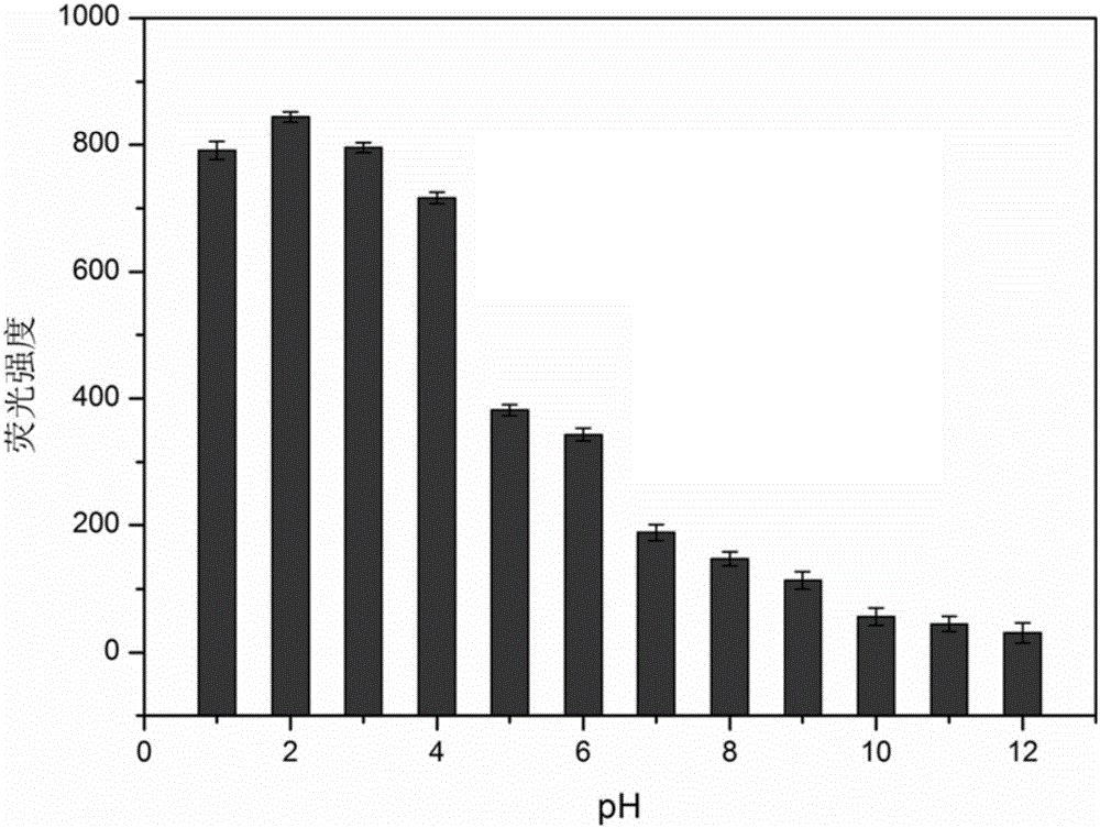 Carbon quantum dot with fluorescence property, and preparation method and applications thereof