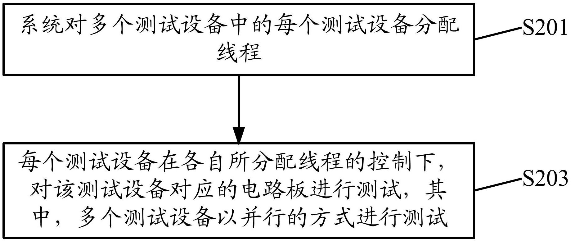 Method and system for testing circuit board