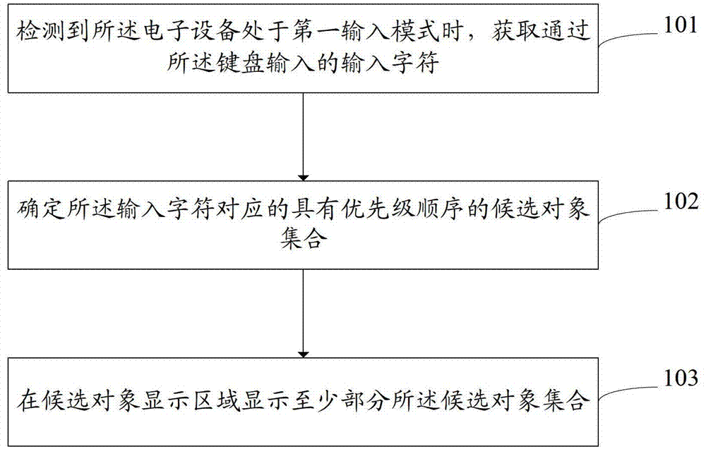 Method and device for displaying candidate objects