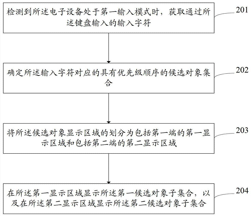 Method and device for displaying candidate objects