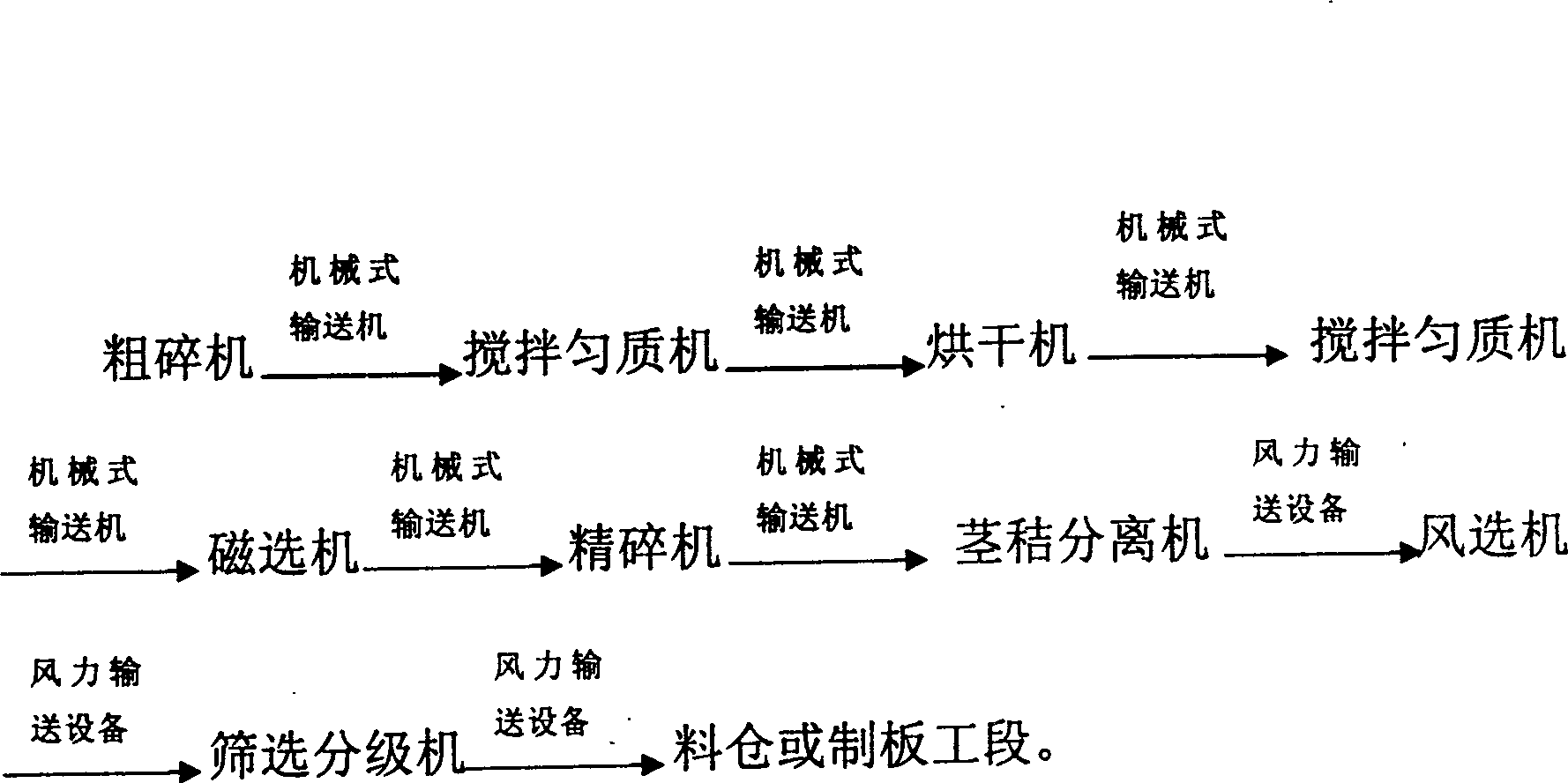 Method for preparing straw raw material of MDI glue straw artificial board and production line