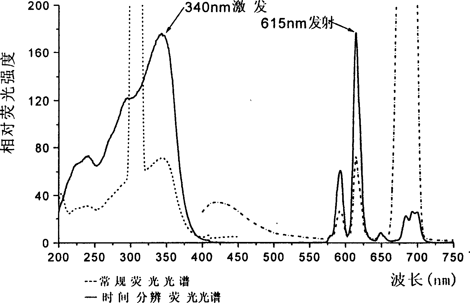 Functional nano-rare earth fluorescent micro particle and its preparation and application