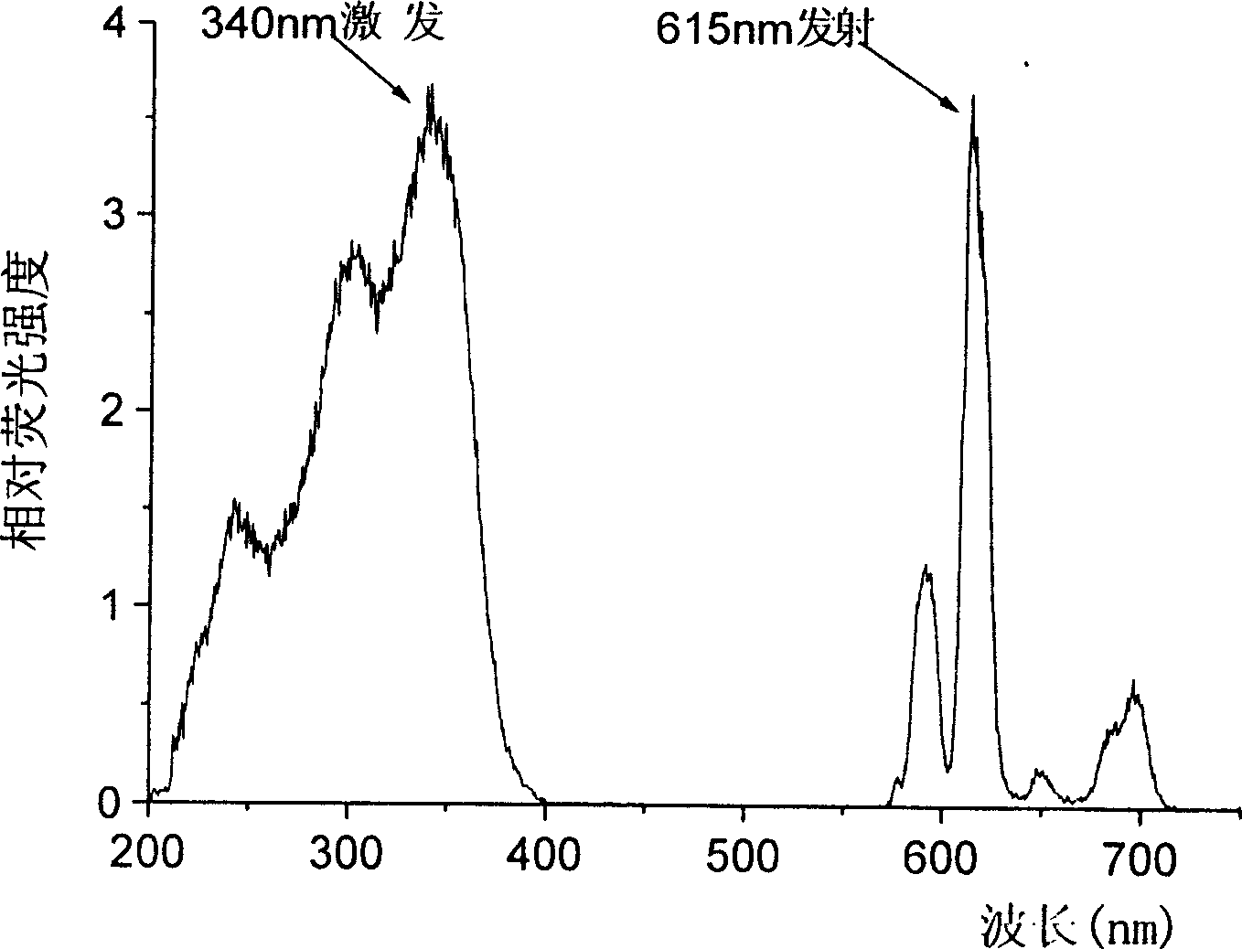 Functional nano-rare earth fluorescent micro particle and its preparation and application