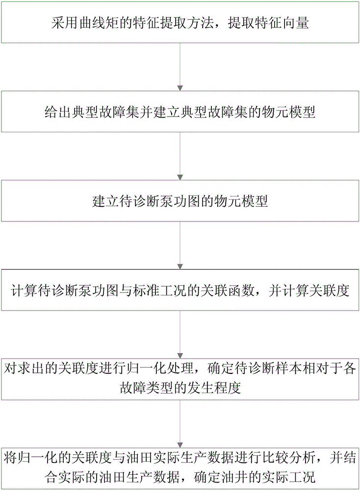 Method for pumping well fault diagnosis based on pump indicator diagram