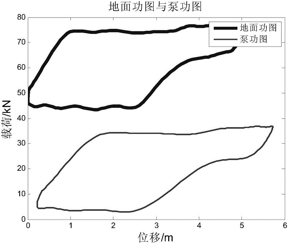 Method for pumping well fault diagnosis based on pump indicator diagram