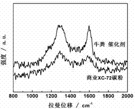 Method for preparing nitrogen carbon material by using animal waste, and application of nitrogen carbon material as oxygen reduction catalyst