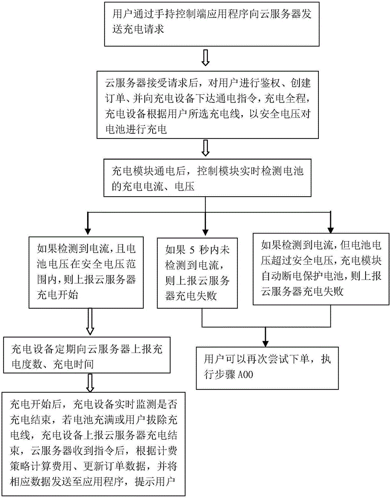 Electric bicycle self-service charging system and method