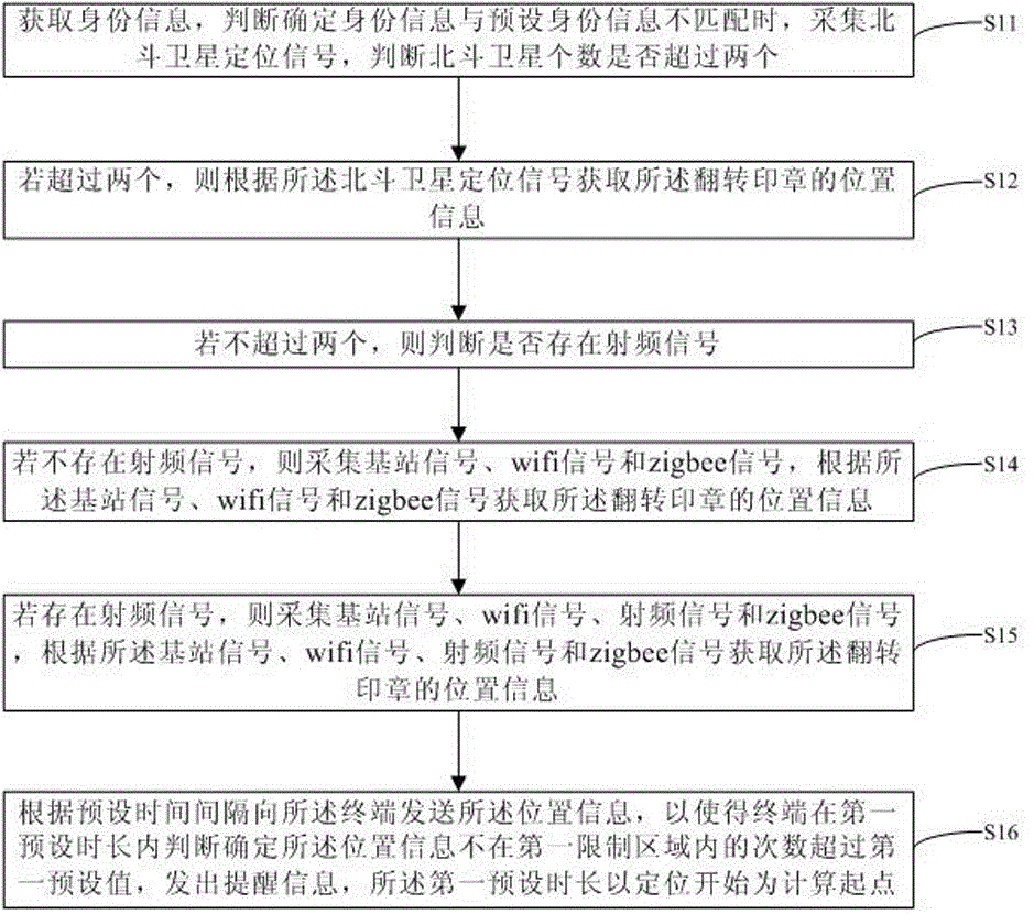 Positioning method of self-inking stamp