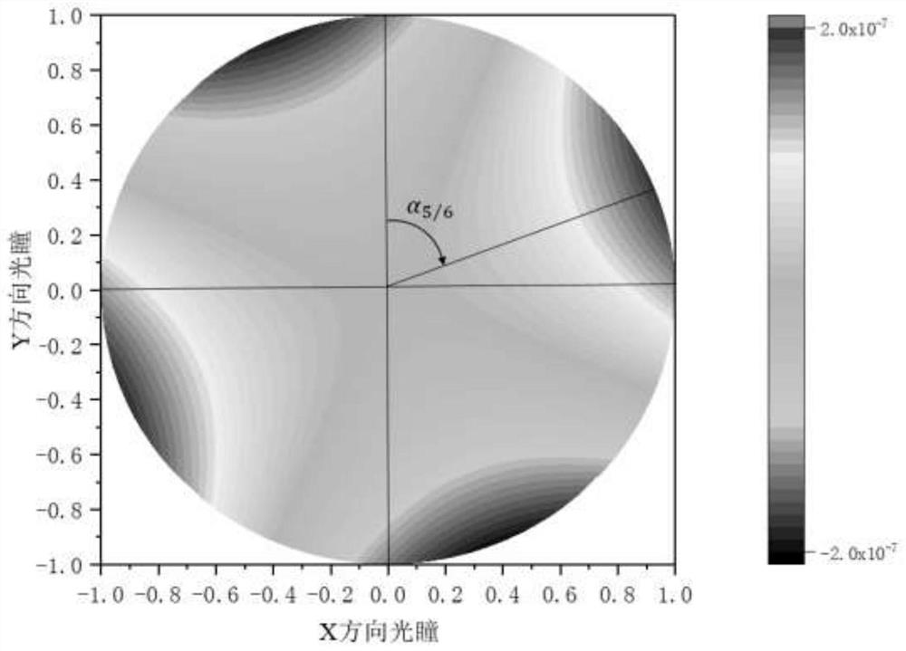 Polarization aberration analysis method for off-axis free-form surface optical system