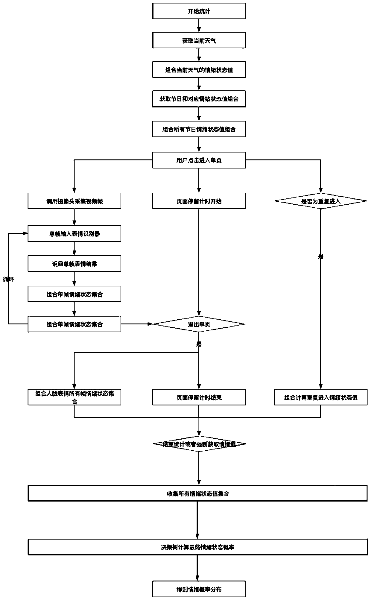 Method for judging user emotion according to browsing history and expression recognition