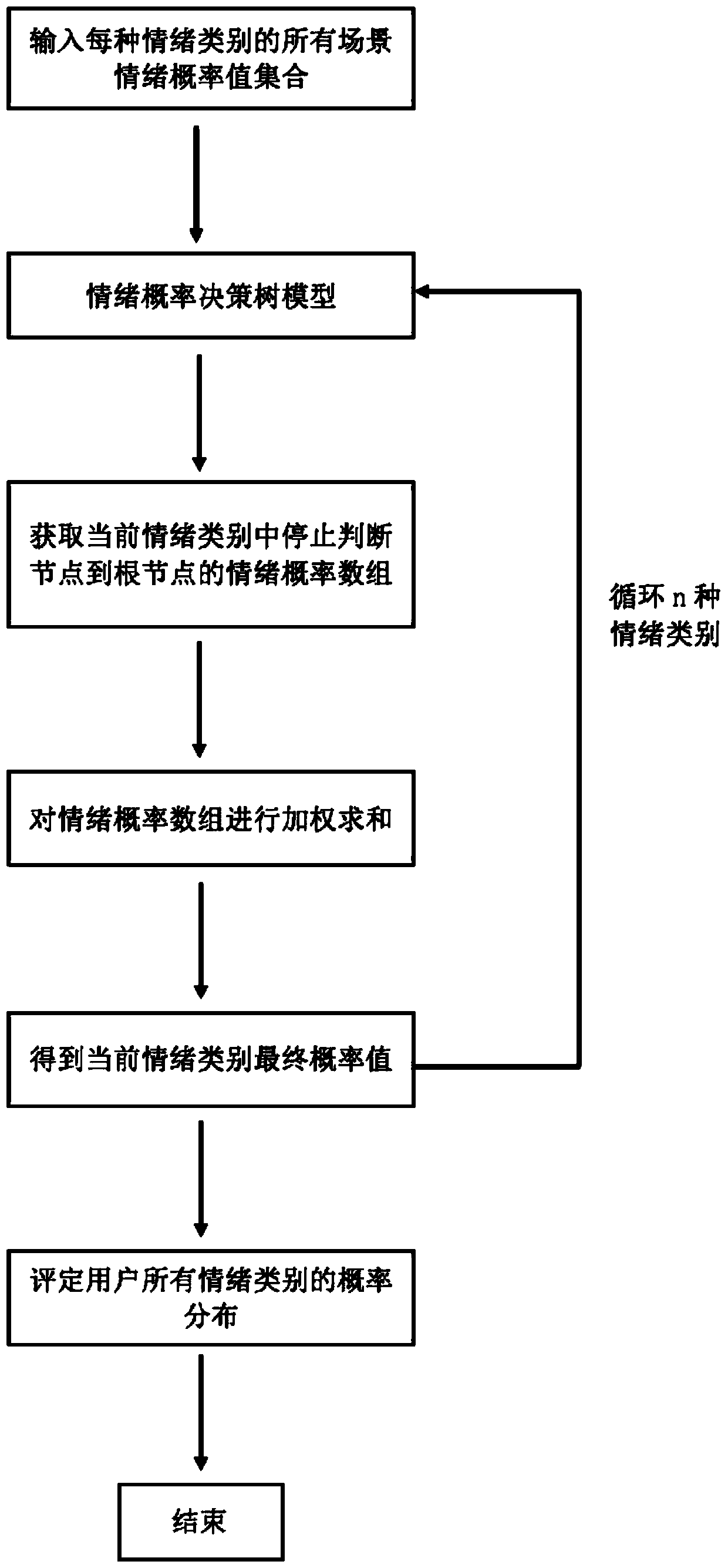 Method for judging user emotion according to browsing history and expression recognition